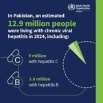 WHO Reports 12.9 Million Hepatitis Cases in Pakistan