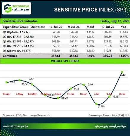 Short-Term Inflation Increases by 1.40% in Pakistan